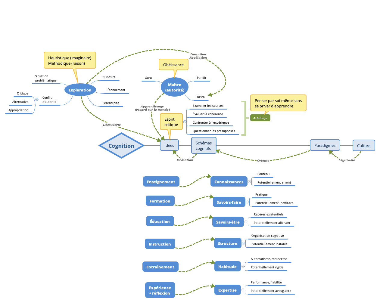 Mindmap de la cognition