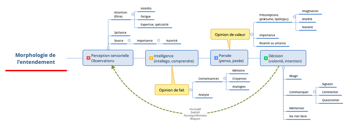 Schéma de principe de l'entendement